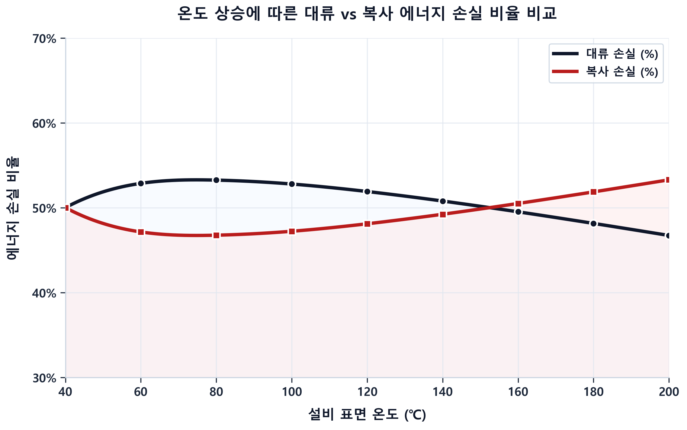 온도별 열손실 그래프
